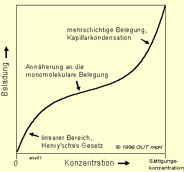 Allgemeiner Verlauf von Adsorptions-Isothermen