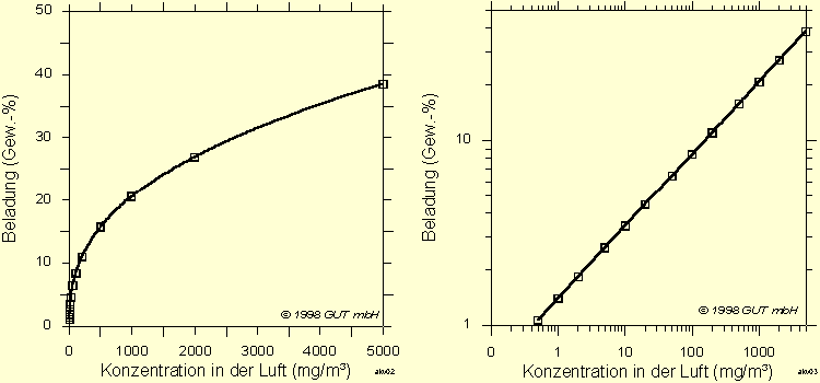 Typische Gestalt von Adsorptions-Isothermen