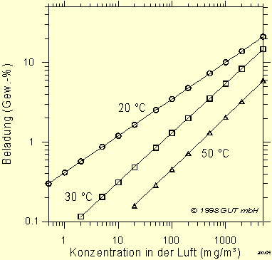 Adsorptionsisothermen für Dichlormethan