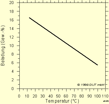 Einfluß der Temperatur auf die Adsorption von Butan