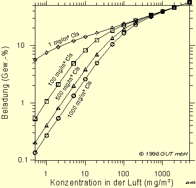 Adsorptions-Isothermen (20 °C) von Tetrachlorethen bei Anwesenheit von