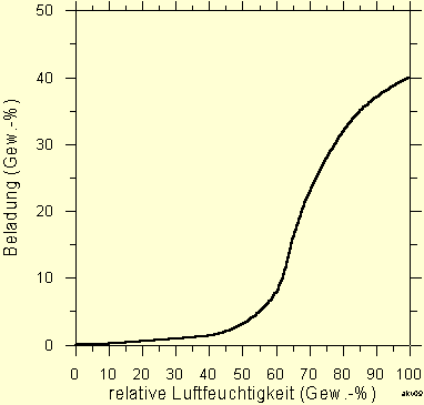 Adsorptions-Isotherme (25 °C) von Wasserdampf in Luft