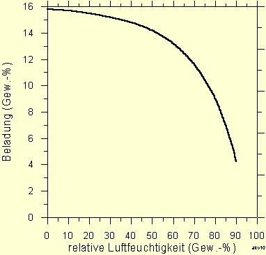 Der Einfluß der Luftfeuchtigkeit auf die Adsorption von Benzol