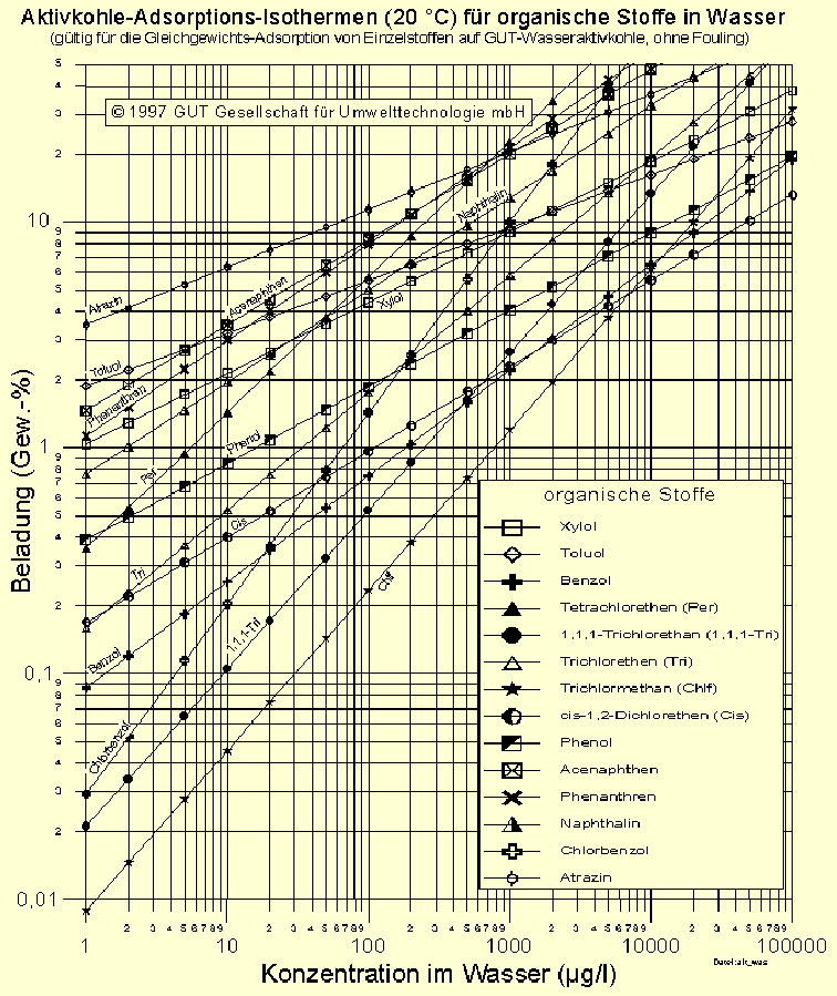 Adsorptions-Isothermen verschiedener CKW in Wasser (20 °C)