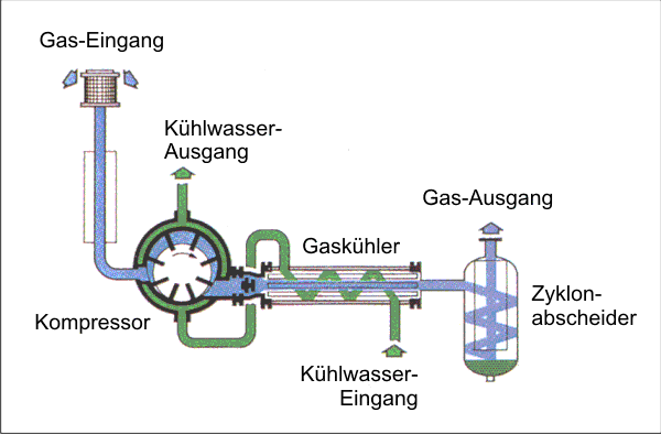 Skizze mit Gaskühler und Zyklonabscheider