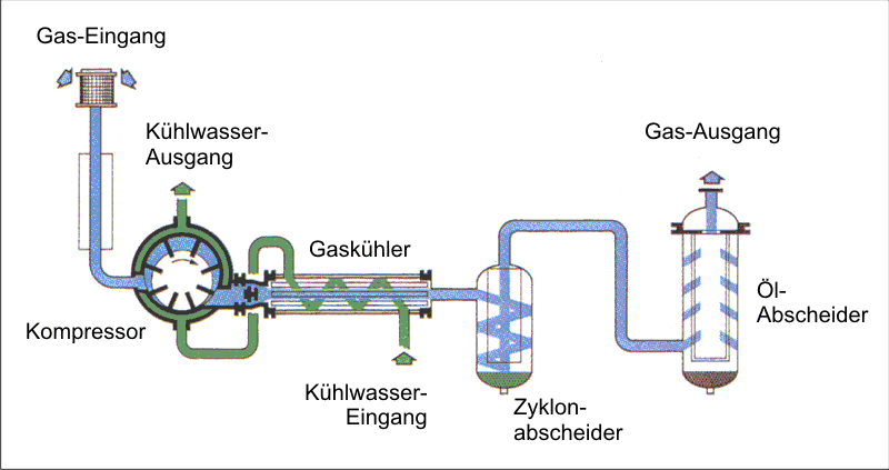 Skizze mit zusätzlichem Ölabscheider