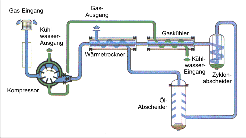 Skizze mit zusätzlichem Wärmetrockner