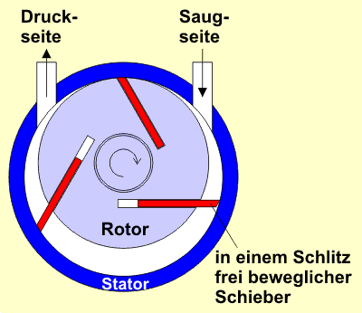 Prinzip der Drehschieber-Verdichtung