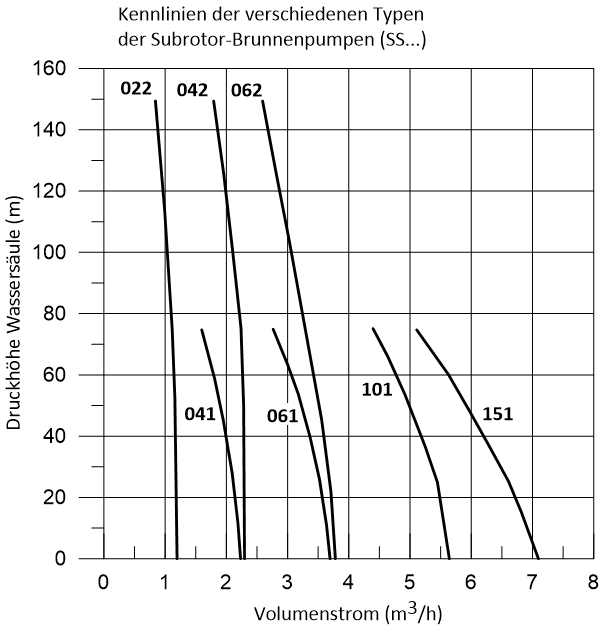 Kennlinien der Subrotor-Brunnenpumpen