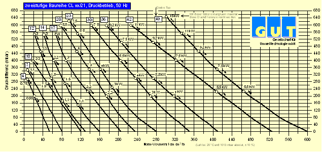 Kennlinien, Druckbetrieb, zweistufig