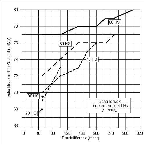 Schalldruck in 1 m Abstand für den Druckbetrieb