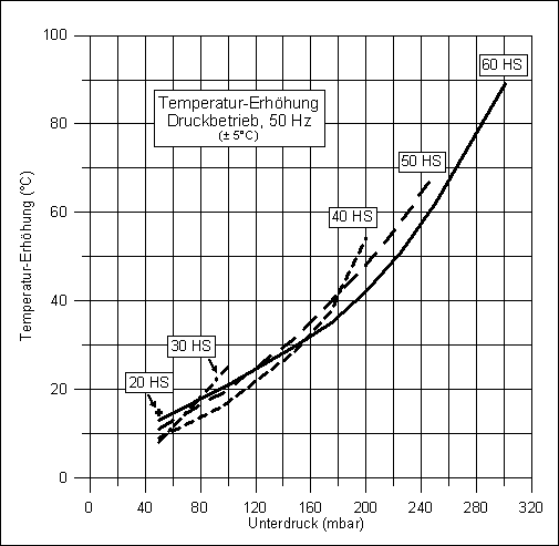 Temperatur-Erhöhung für den Druckbetrieb