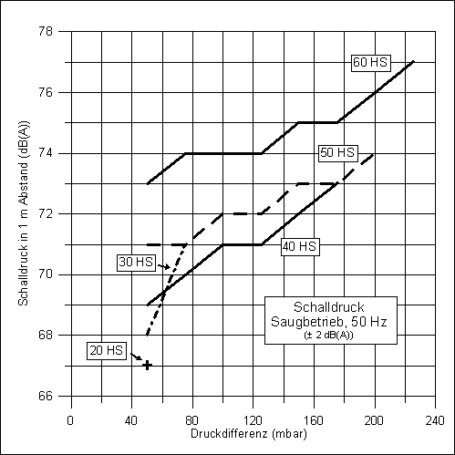 Schalldruck in 1 m Abstand für den Saugbetrieb