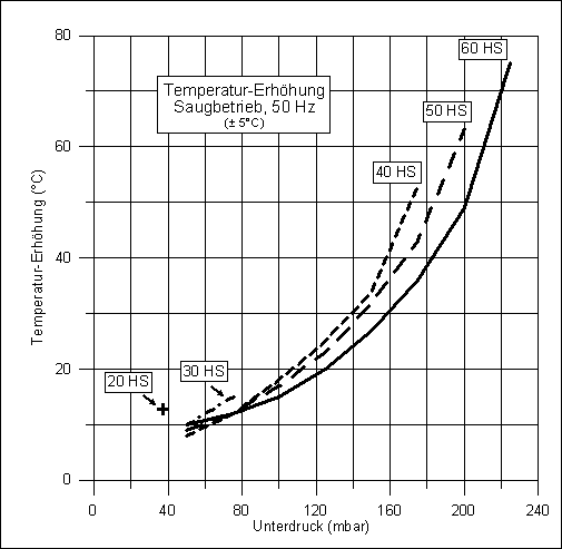 Temperatur-Erhöhung für den Saugbetrieb