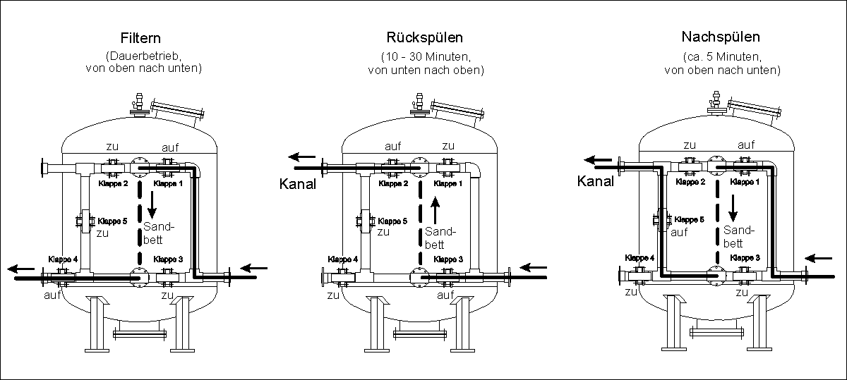 Betriebsarten der automatischen Rückspülverrohrung