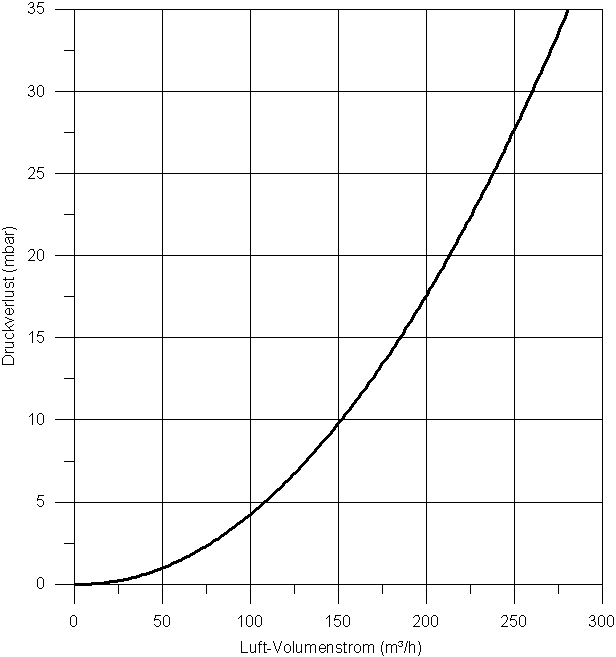 Druckverlust eines Luft-Aktivkohlefilters LAK75