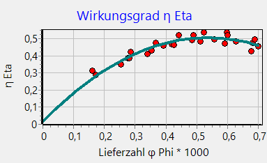 Wirkungsgrad Seitenkanalverdichter