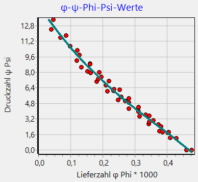 Phi-Psi-Diagramm eines Seitenkanalverdichters