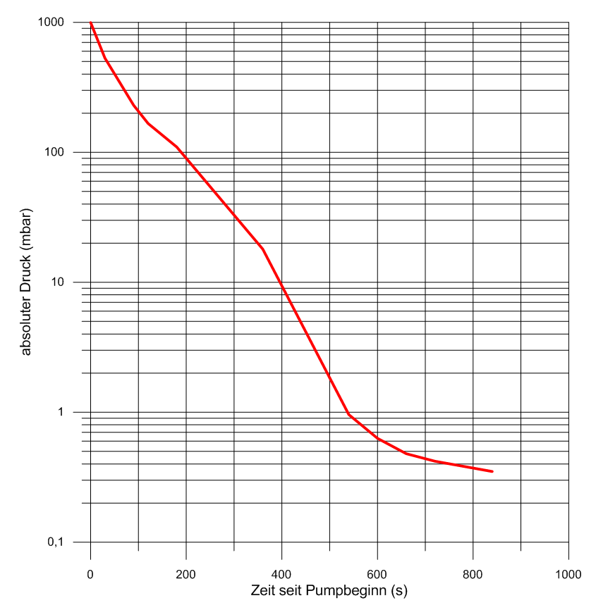 Leerpumpdauer der Vakuumkammer