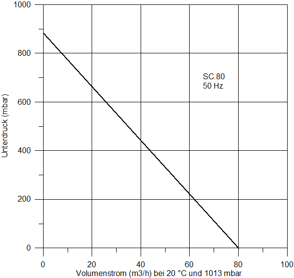 Kennlinie der Vakuumpumpe SC.80, alternativ