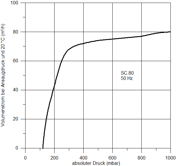 Kennlinie der Vakuumpumpe SC.80, Standarddarstellung